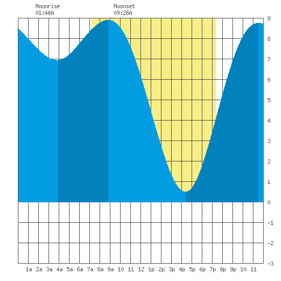 La Conner tide chart for Thursday, March 20, 2025