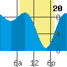 La Conner tide chart for Thursday, March 20, 2025