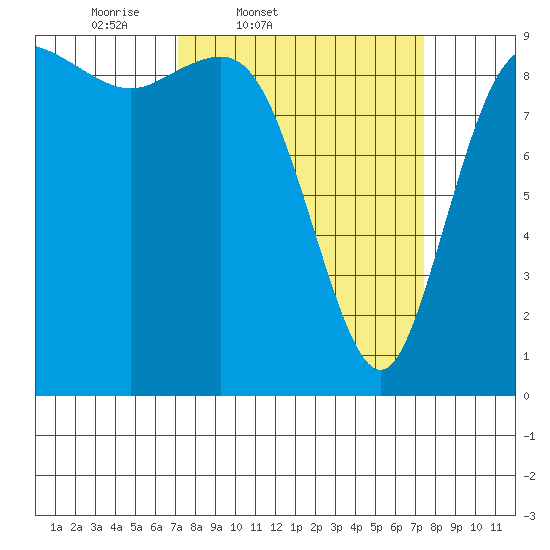 La Conner tide chart for Friday, March 21, 2025