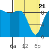 La Conner tide chart for Friday, March 21, 2025