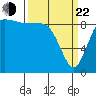 La Conner tide chart for Saturday, March 22, 2025