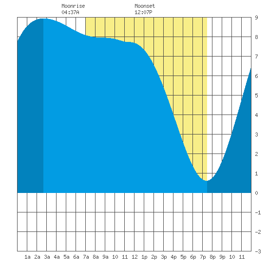 La Conner tide chart for Sunday, March 23, 2025
