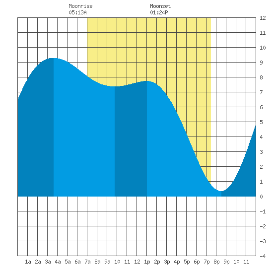 La Conner tide chart for Monday, March 24, 2025