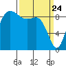 La Conner tide chart for Monday, March 24, 2025