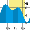 La Conner tide chart for Tuesday, March 25, 2025