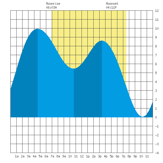 La Conner tide chart for Wednesday, March 26, 2025