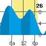 La Conner tide chart for Wednesday, March 26, 2025
