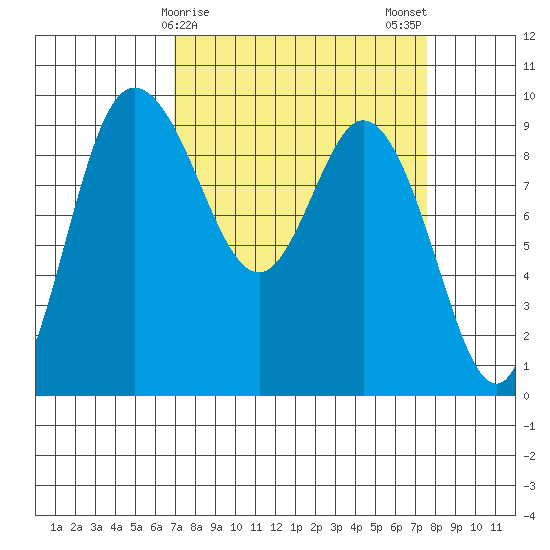 La Conner tide chart for Thursday, March 27, 2025