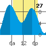 La Conner tide chart for Thursday, March 27, 2025