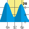La Conner tide chart for Friday, March 28, 2025