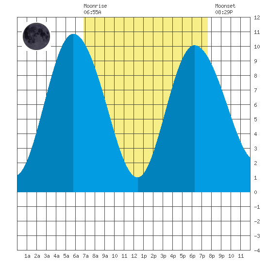 La Conner tide chart for Saturday, March 29, 2025