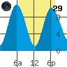 La Conner tide chart for Saturday, March 29, 2025