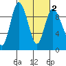 La Conner tide chart for Sunday, March 2, 2025