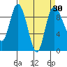La Conner tide chart for Sunday, March 30, 2025