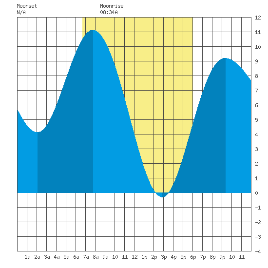La Conner tide chart for Tuesday, March 4, 2025