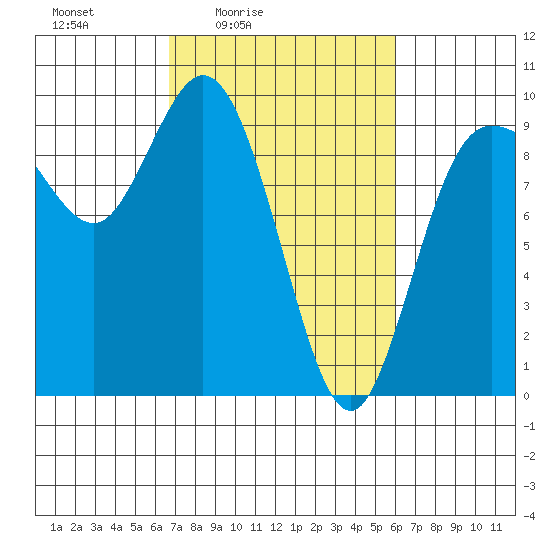 La Conner tide chart for Wednesday, March 5, 2025