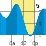 La Conner tide chart for Wednesday, March 5, 2025