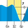 La Conner tide chart for Friday, March 7, 2025