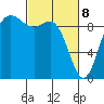 La Conner tide chart for Saturday, March 8, 2025