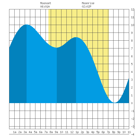 La Conner tide chart for Sunday, March 9, 2025