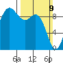 La Conner tide chart for Sunday, March 9, 2025