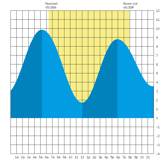 La Conner tide chart for Friday, April 11, 2025