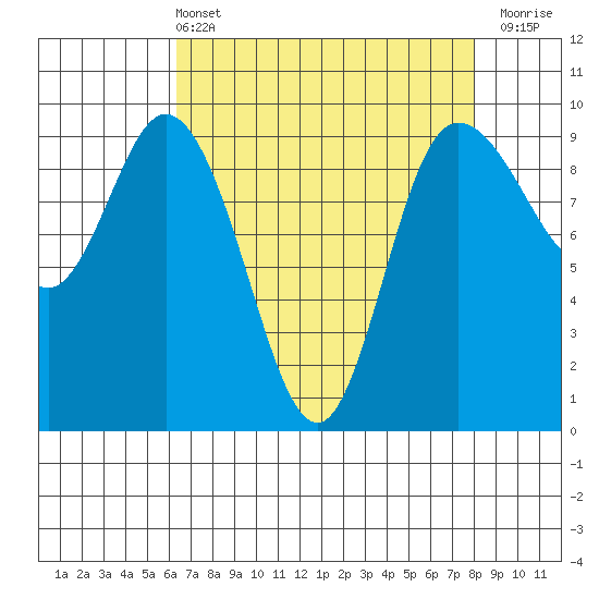 La Conner tide chart for Sunday, April 13, 2025