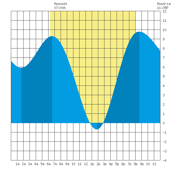 La Conner tide chart for Tuesday, April 15, 2025