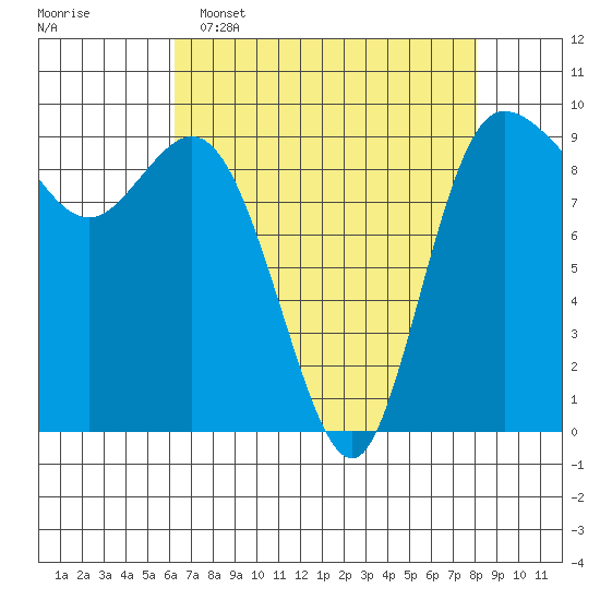 La Conner tide chart for Wednesday, April 16, 2025
