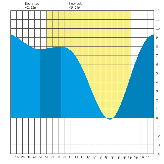 La Conner tide chart for Saturday, April 19, 2025
