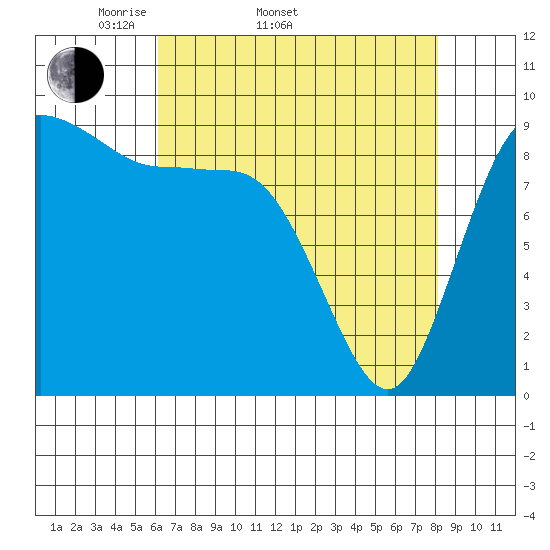 La Conner tide chart for Sunday, April 20, 2025