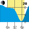 La Conner tide chart for Sunday, April 20, 2025