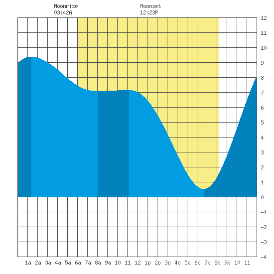 La Conner tide chart for Monday, April 21, 2025