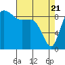 La Conner tide chart for Monday, April 21, 2025