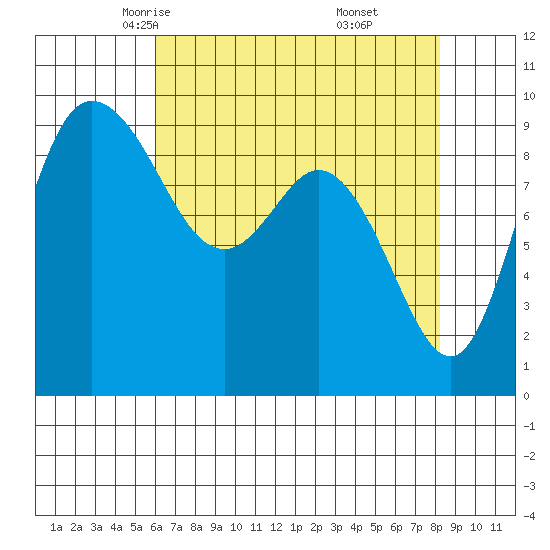 La Conner tide chart for Wednesday, April 23, 2025