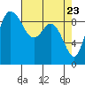 La Conner tide chart for Wednesday, April 23, 2025