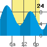 La Conner tide chart for Thursday, April 24, 2025