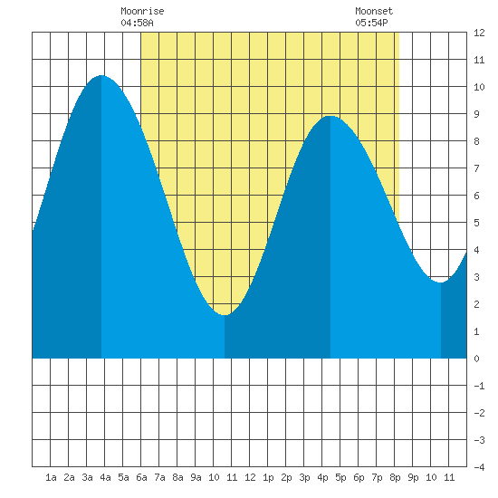 La Conner tide chart for Friday, April 25, 2025