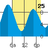La Conner tide chart for Friday, April 25, 2025