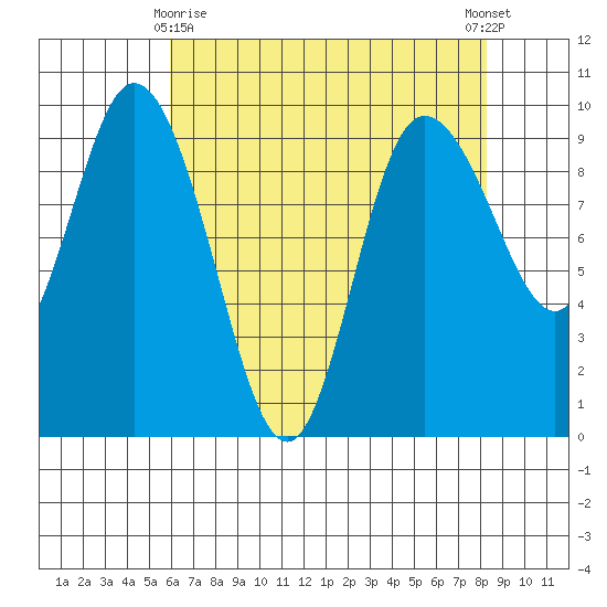La Conner tide chart for Saturday, April 26, 2025