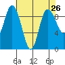 La Conner tide chart for Saturday, April 26, 2025