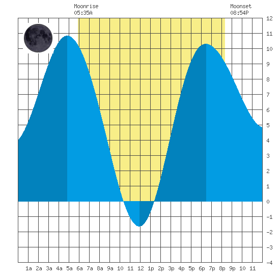 La Conner tide chart for Sunday, April 27, 2025