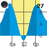 La Conner tide chart for Sunday, April 27, 2025
