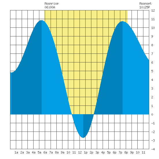 La Conner tide chart for Monday, April 28, 2025