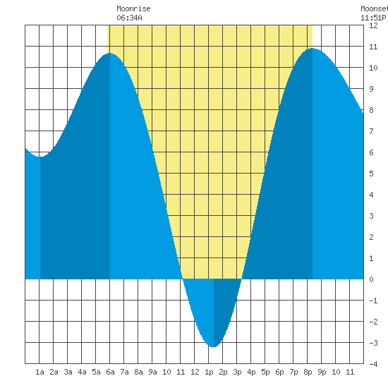 La Conner tide chart for Tuesday, April 29, 2025