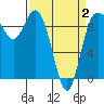 La Conner tide chart for Wednesday, April 2, 2025