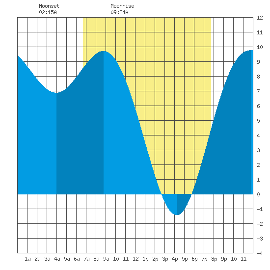 La Conner tide chart for Thursday, April 3, 2025