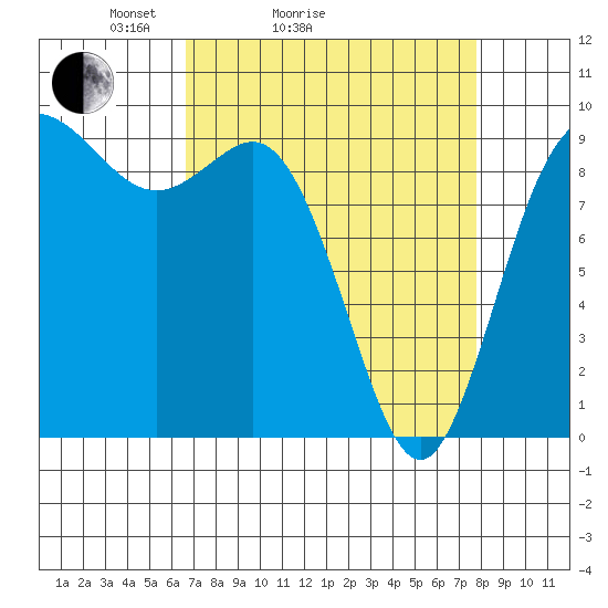 La Conner tide chart for Friday, April 4, 2025