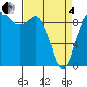 La Conner tide chart for Friday, April 4, 2025