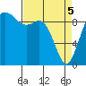 La Conner tide chart for Saturday, April 5, 2025